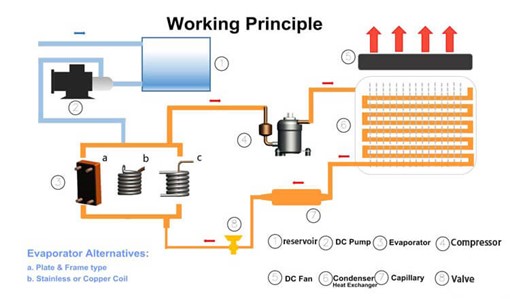 Enfriamiento con glicol
